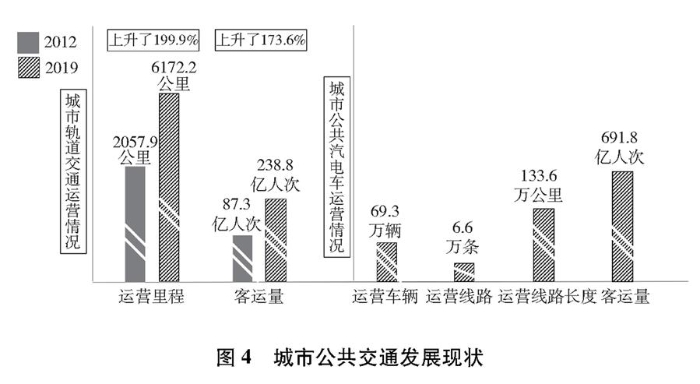 （图表）［受权发布］《中国交通的可持续发展》白皮书（图4）