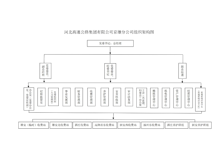 京雄分公司组织架构图_01