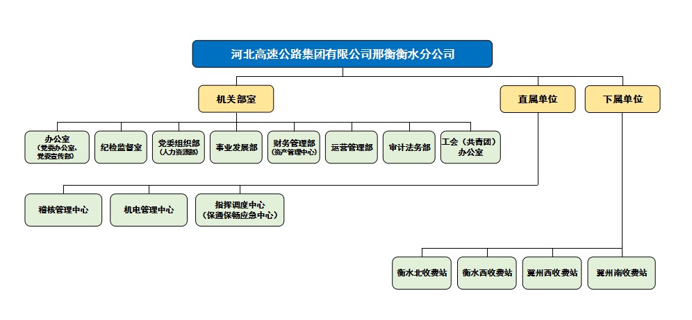 邢衡衡水分公司组织机构图